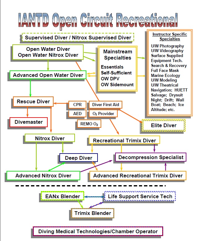 IANTD Course Progression Flow Chart